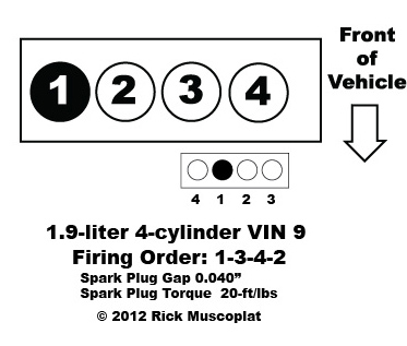 1.9 4-cylinder VIN 9 firing order diagram, spark plug gap, spark plug torque, coil pack layout.