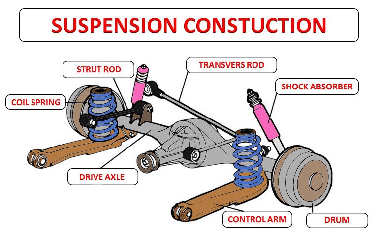 A General Overview of the Role of the Car Suspension System