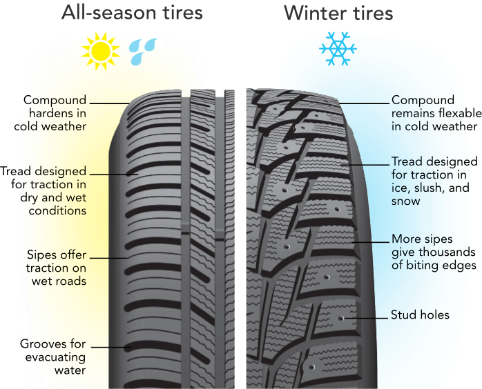 Can You Use Winter Tires All Year?