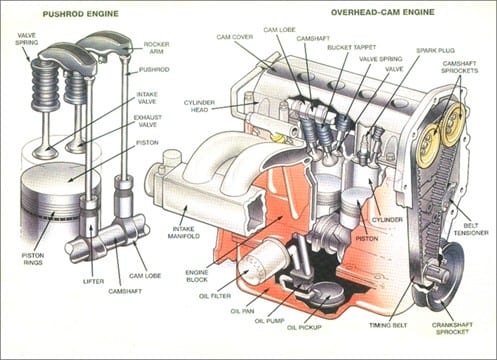 Engine Bottom End Parts – Know The Parts Inside Your Engine