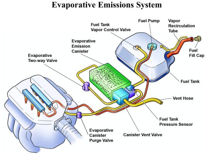 (EVAP) Evaporative Emission System – Function – Failure – Testing