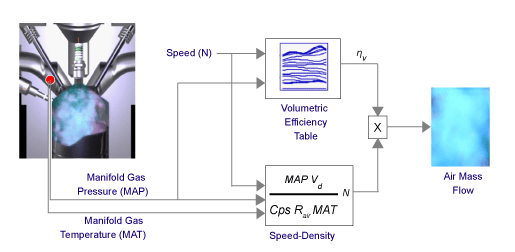 Learn how a speed density air-fuel system works