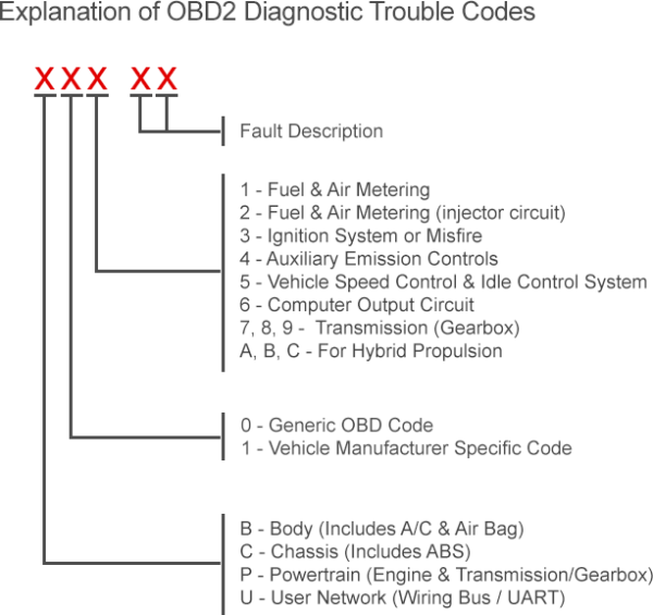 OBDII B Code List — Body related trouble codes - Mid Ohio Mobile Mechanic