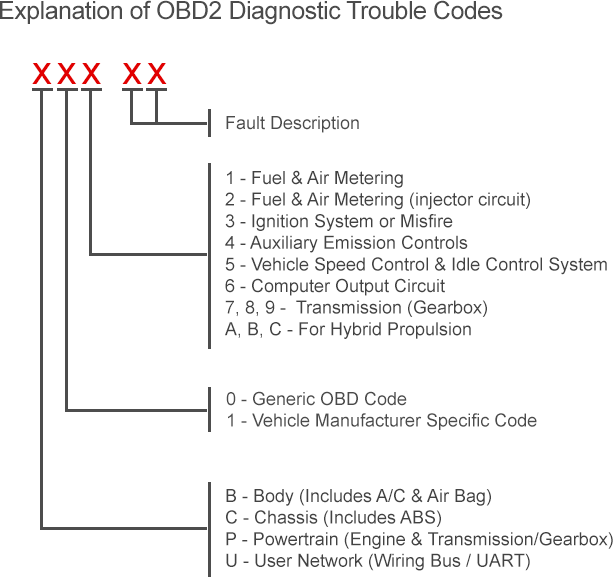 OBDII B Code List — Body related trouble codes