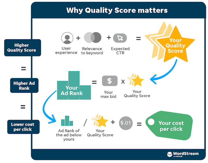 Quality Score Checker: Understand & Improve Your Google Quality Score
