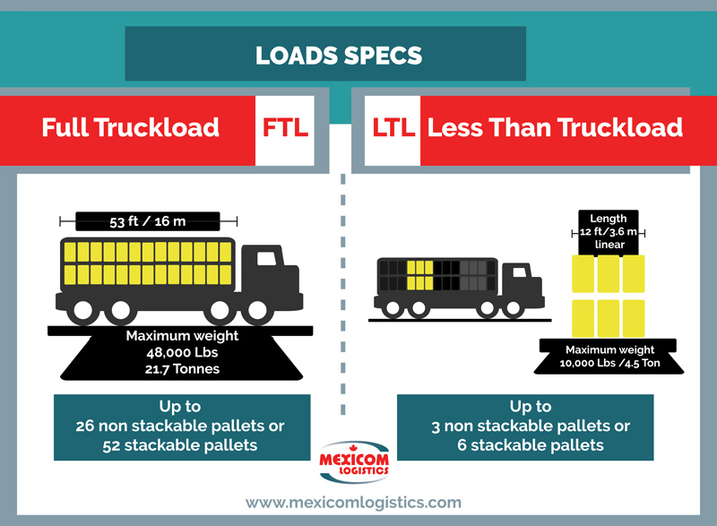 What Are The Differences Between Full Truckload and Less Than Truckload?